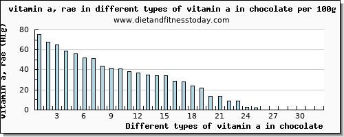 vitamin a in chocolate vitamin a, rae per 100g